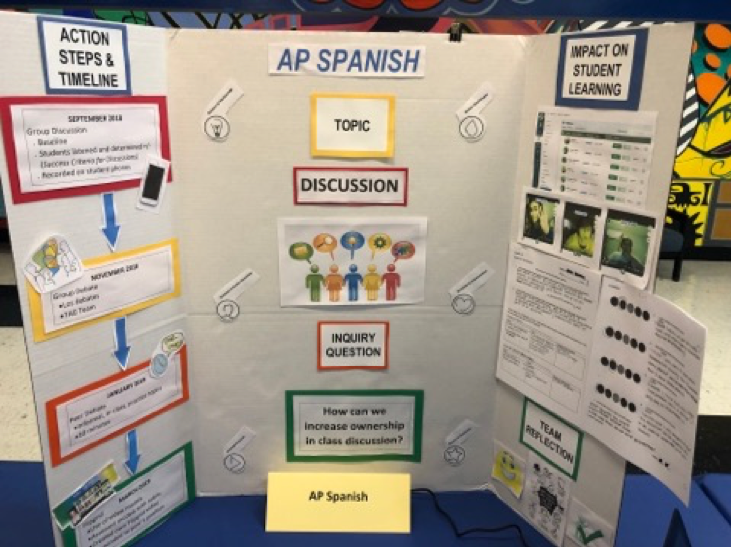 Tri Level Collaborative Inquiry LTHS Impact Teams Showcase Inquiry Cycles