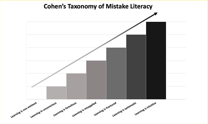 The Taxonomy of Mistake Literacy: 7 Levels of Learning - The Core ...