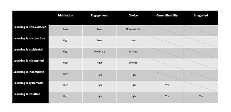 The Taxonomy of Mistake Literacy: 7 Levels of Learning - The Core ...