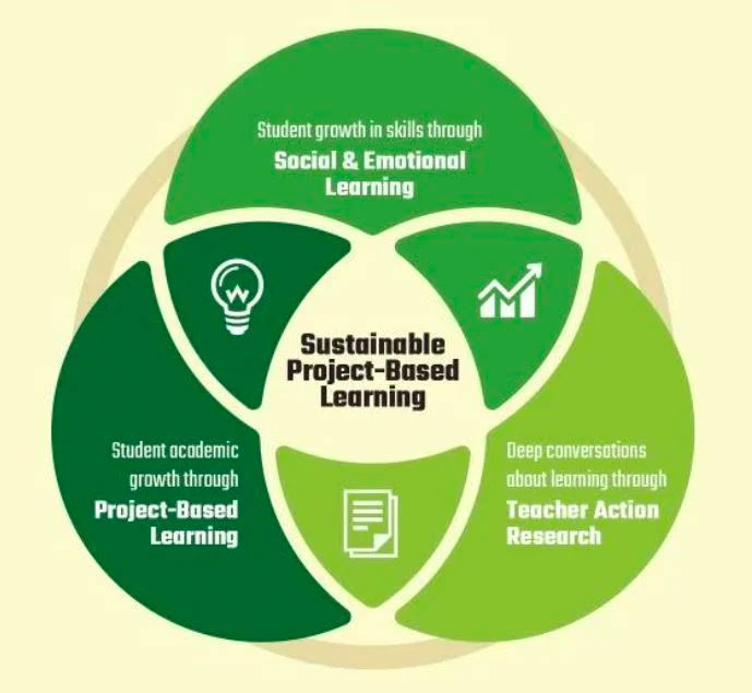 6 Factors that make Project-Based Learning Sustainable - The Core ...