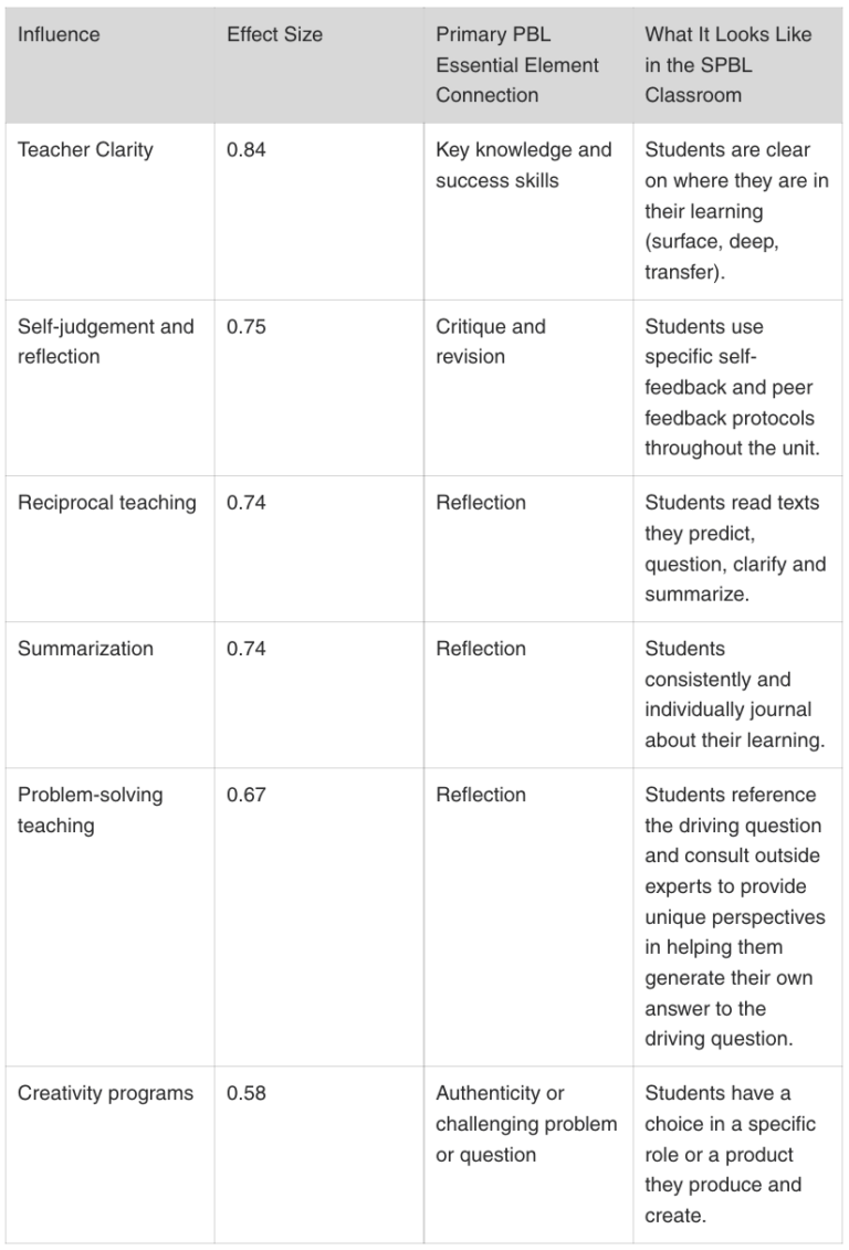 6 Factors that make Project-Based Learning Sustainable - The Core ...