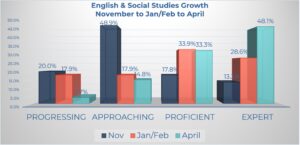 Elgin Jr./Sr. High ELA and Social Studies Growth
