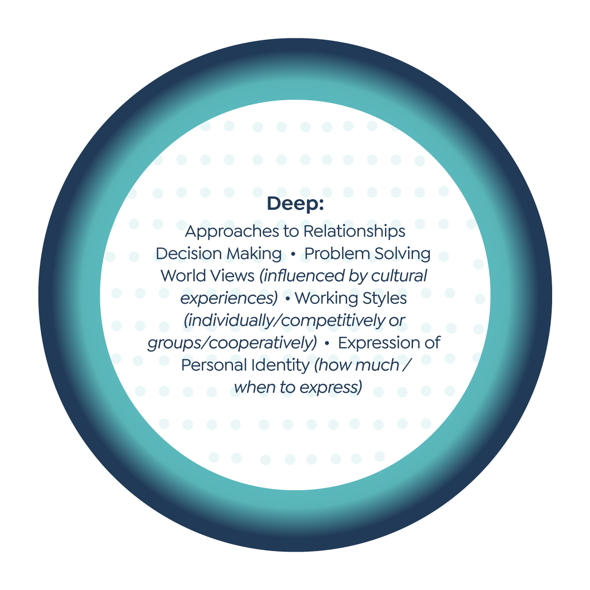 Beyond the Surface: Exploring the Iceberg of Culture - The Core