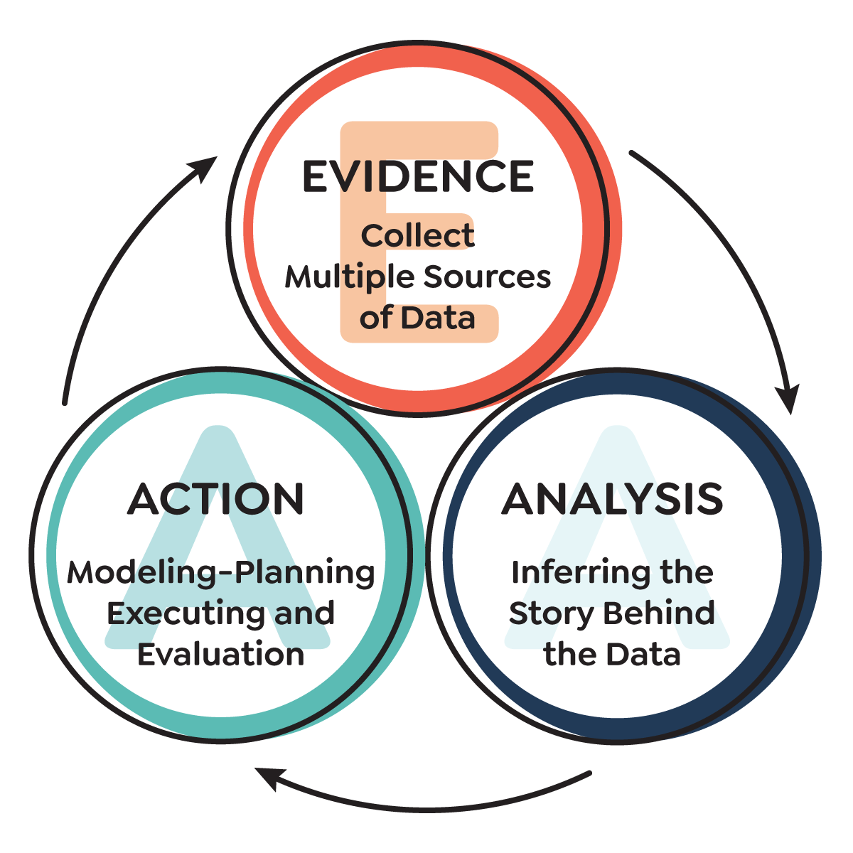 From Evidence to Action - The Core Collaborative
