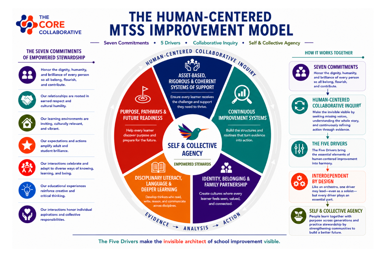 The Future of School Improvement Is Human-Centered - The Core Collaborative
